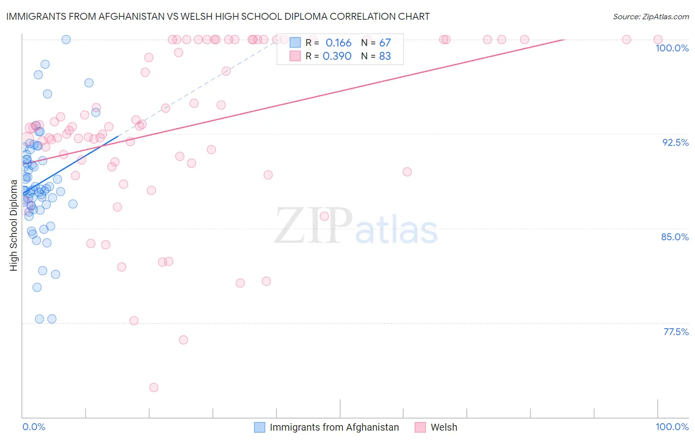 Immigrants from Afghanistan vs Welsh High School Diploma