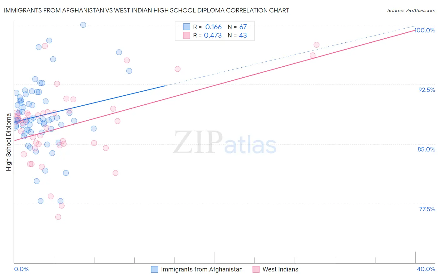 Immigrants from Afghanistan vs West Indian High School Diploma