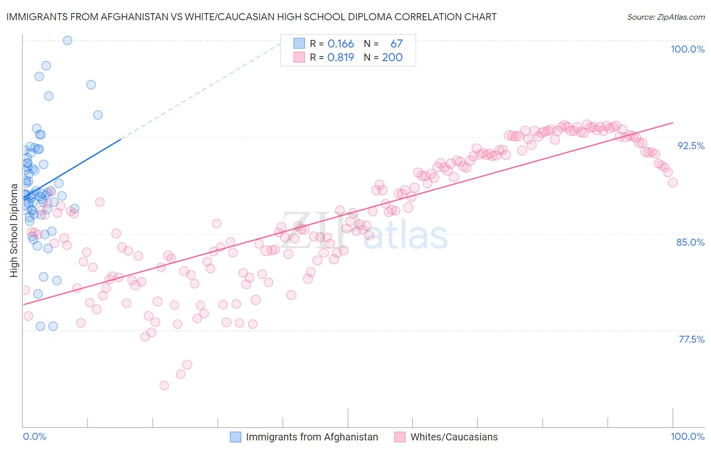 Immigrants from Afghanistan vs White/Caucasian High School Diploma