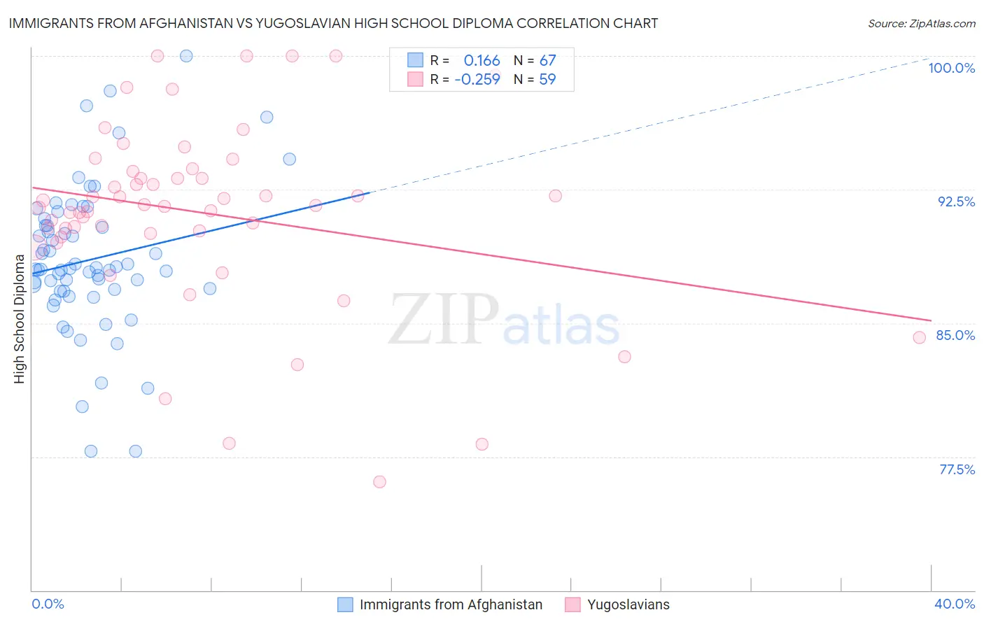 Immigrants from Afghanistan vs Yugoslavian High School Diploma