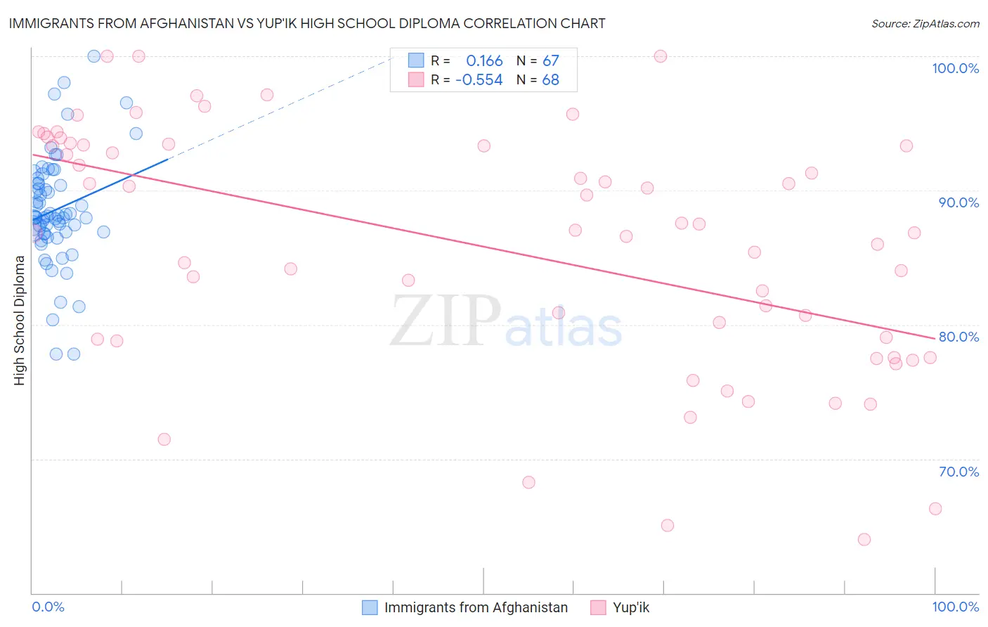 Immigrants from Afghanistan vs Yup'ik High School Diploma