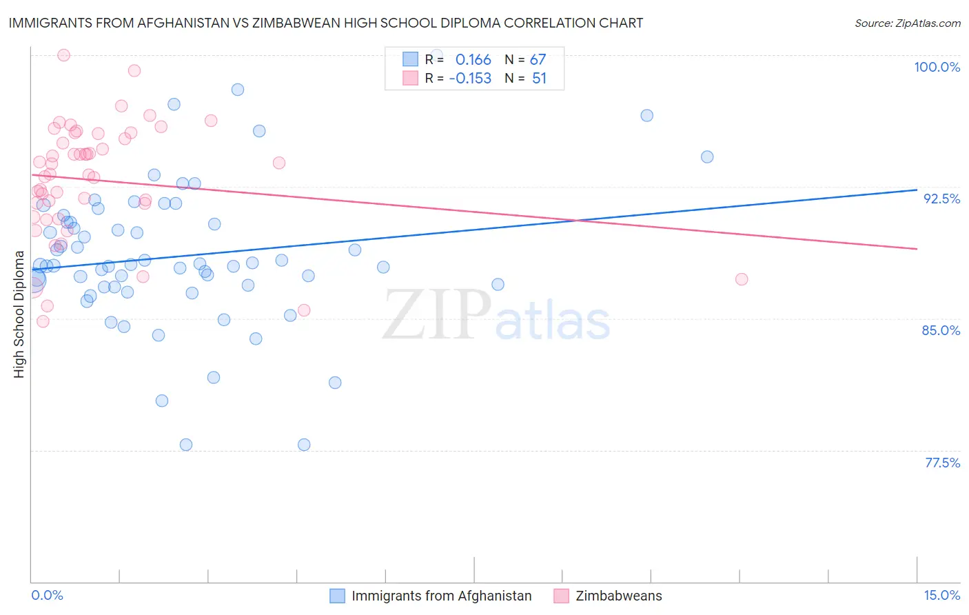 Immigrants from Afghanistan vs Zimbabwean High School Diploma