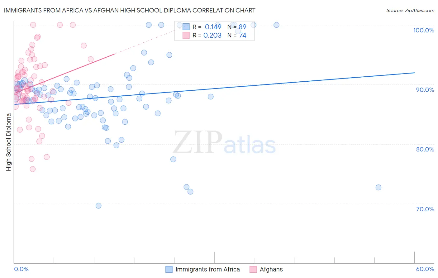 Immigrants from Africa vs Afghan High School Diploma