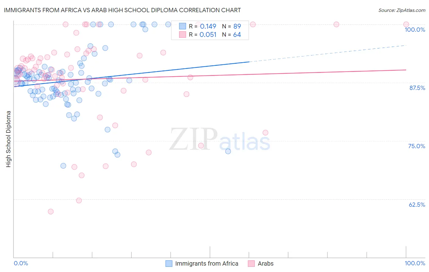 Immigrants from Africa vs Arab High School Diploma