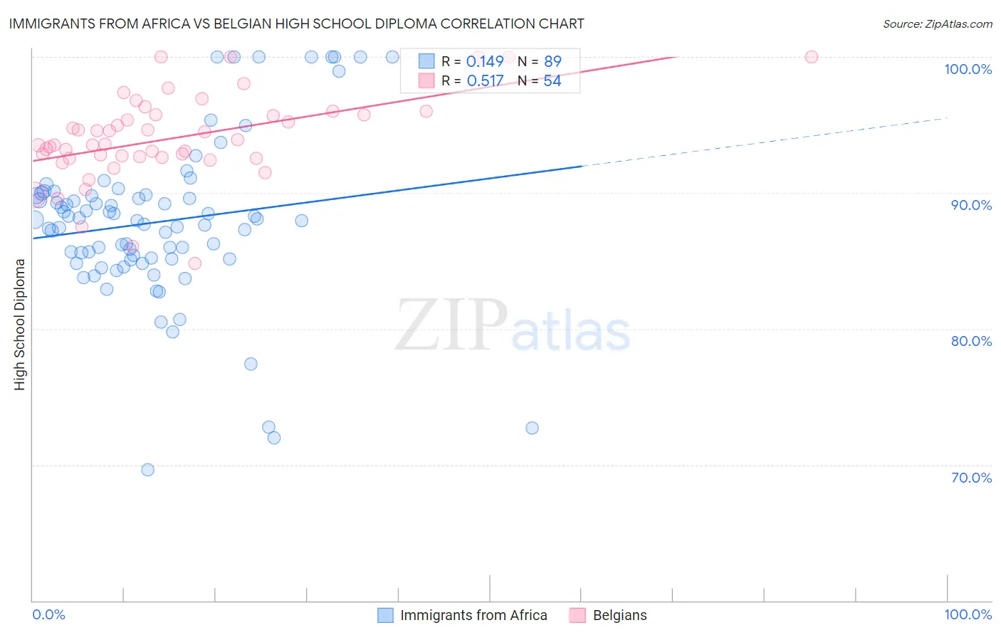 Immigrants from Africa vs Belgian High School Diploma