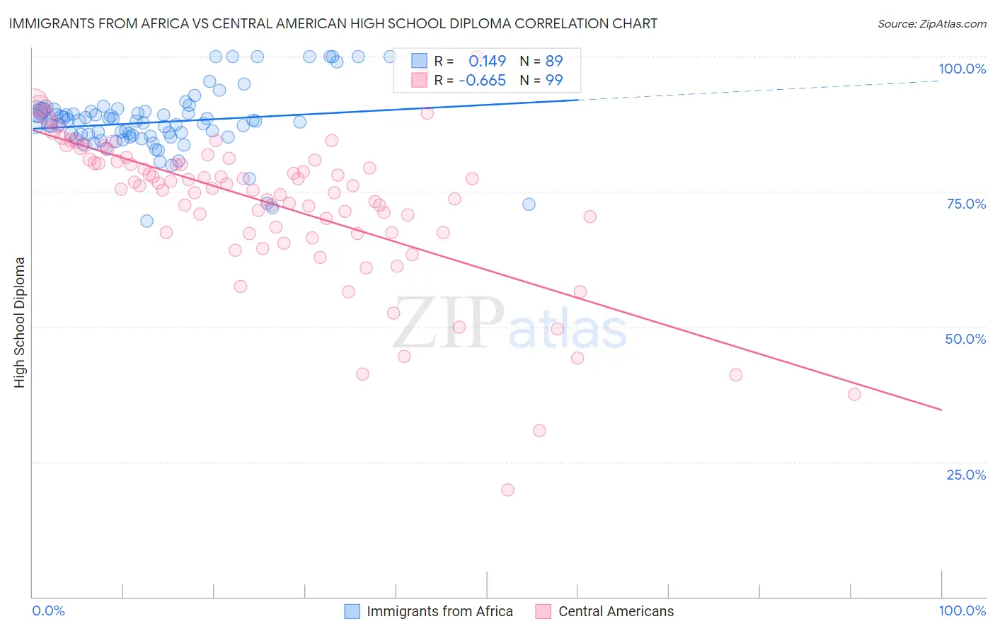 Immigrants from Africa vs Central American High School Diploma