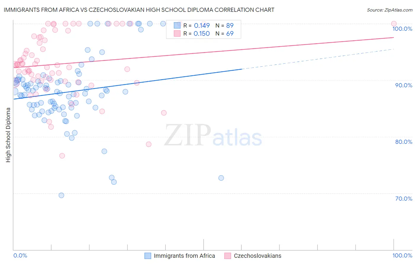 Immigrants from Africa vs Czechoslovakian High School Diploma