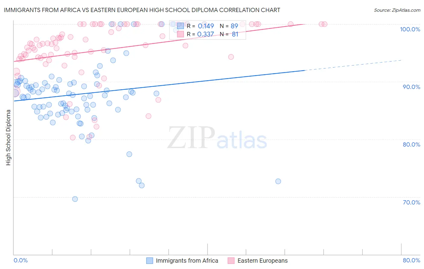 Immigrants from Africa vs Eastern European High School Diploma