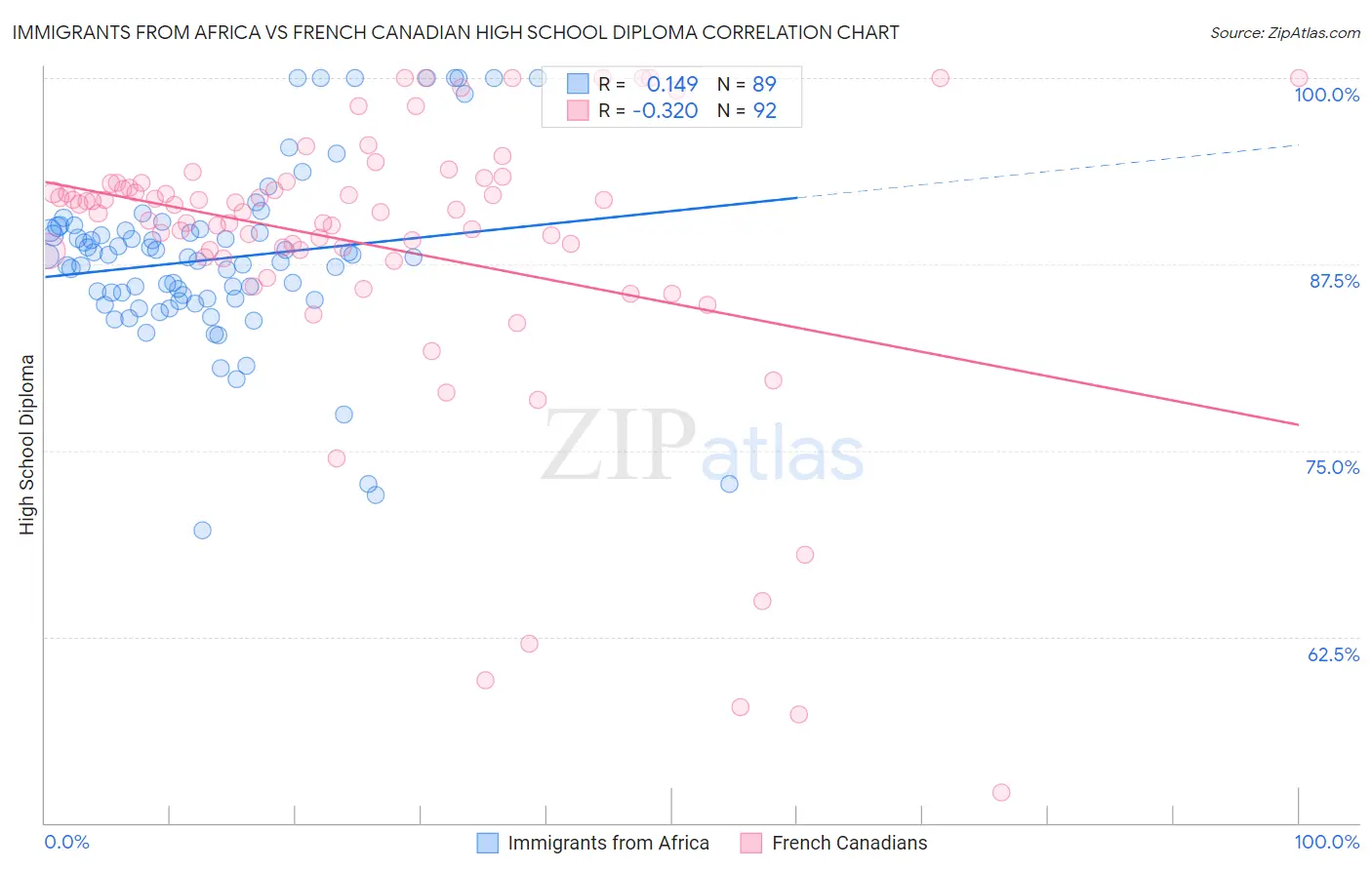 Immigrants from Africa vs French Canadian High School Diploma