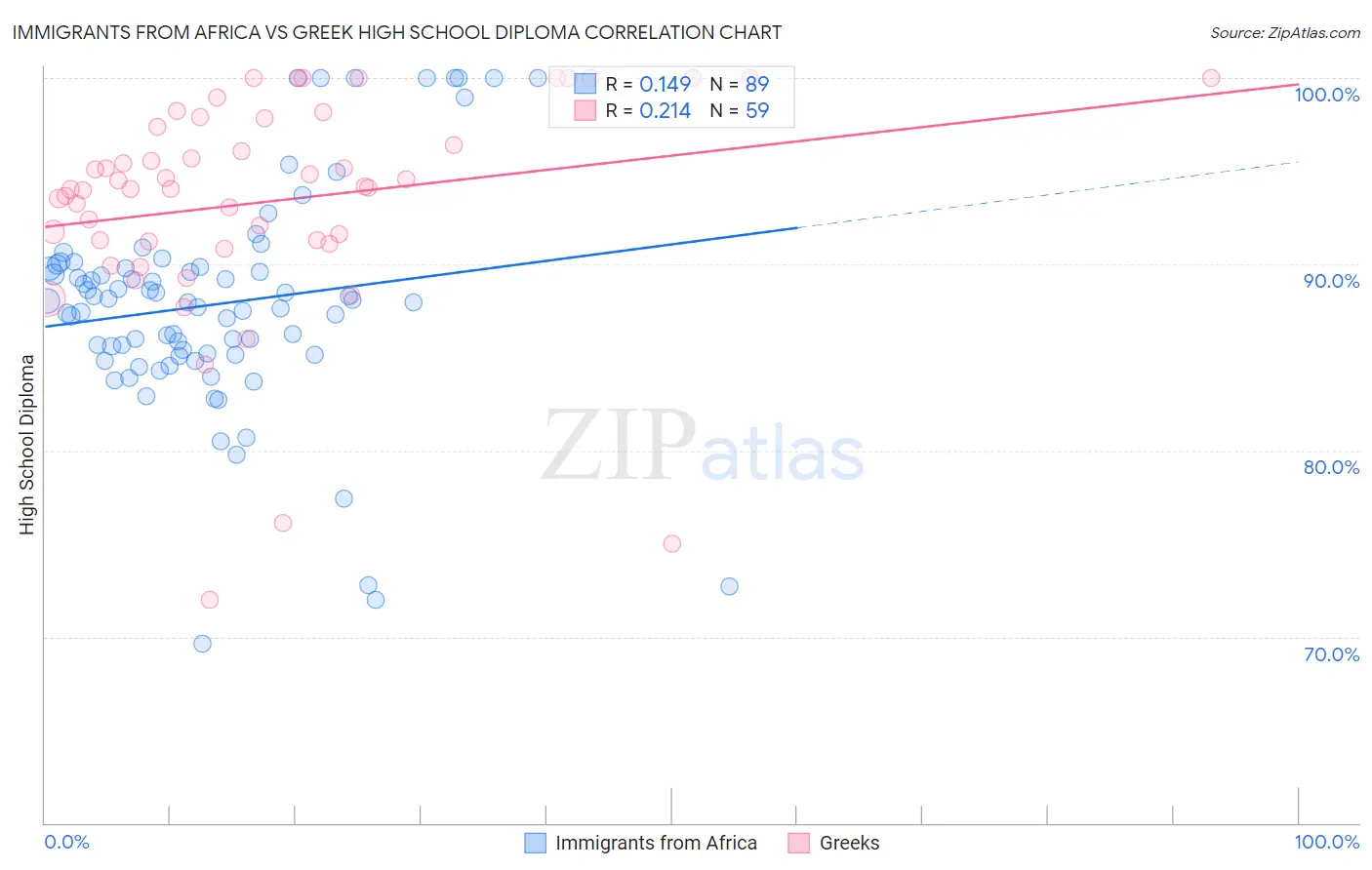 Immigrants from Africa vs Greek High School Diploma