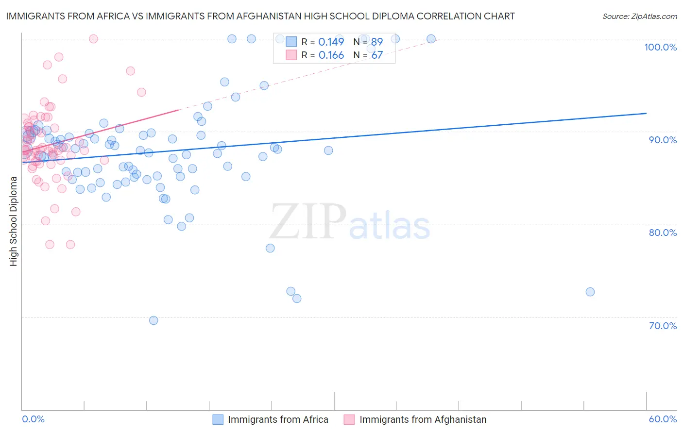 Immigrants from Africa vs Immigrants from Afghanistan High School Diploma