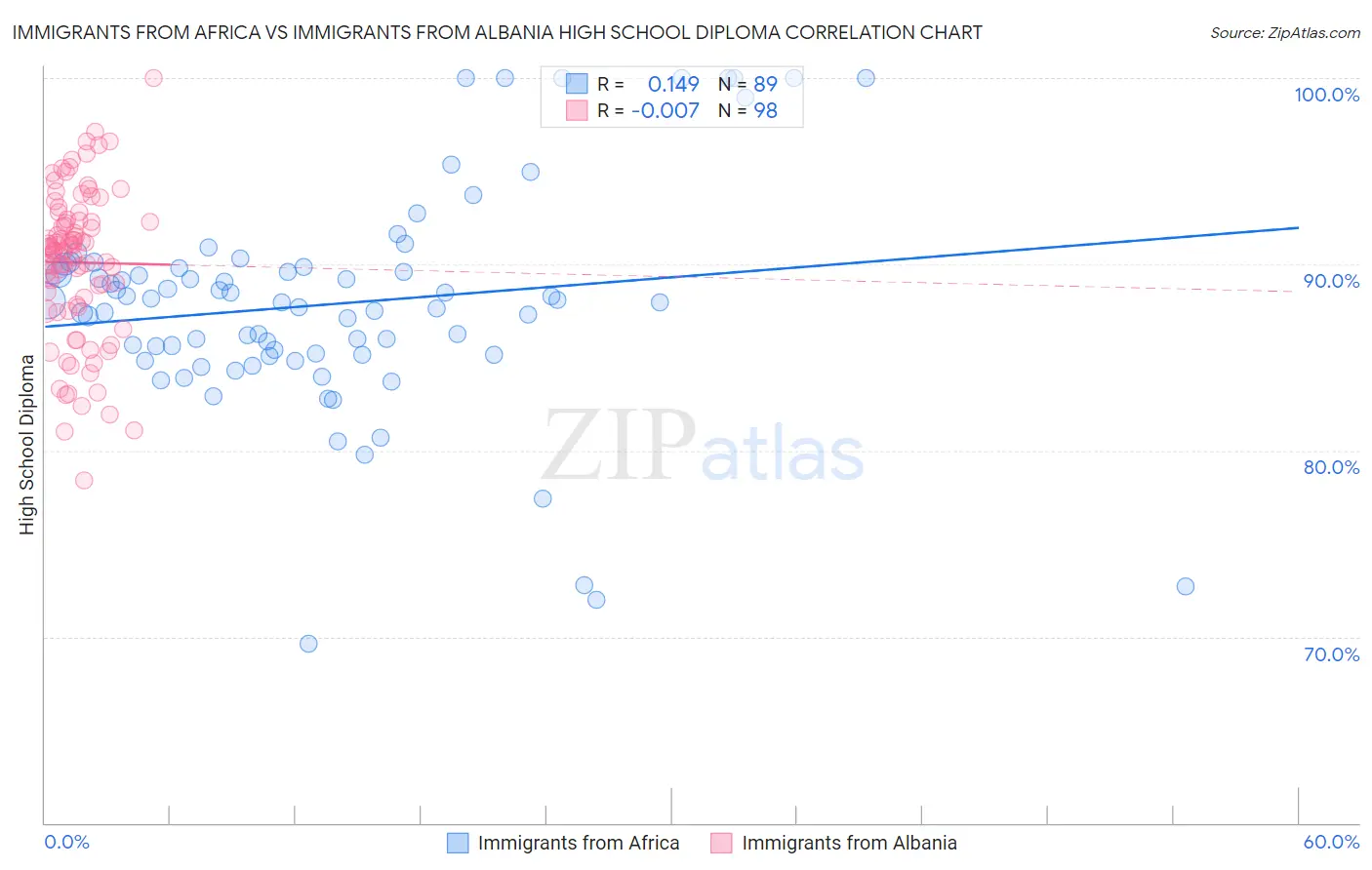 Immigrants from Africa vs Immigrants from Albania High School Diploma