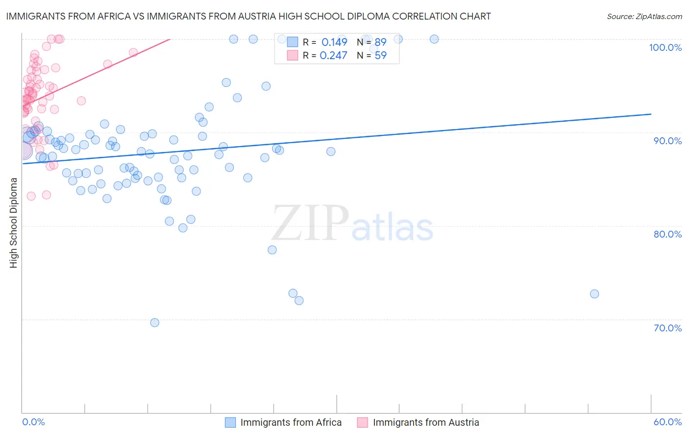 Immigrants from Africa vs Immigrants from Austria High School Diploma