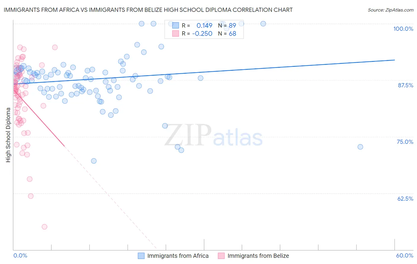 Immigrants from Africa vs Immigrants from Belize High School Diploma
