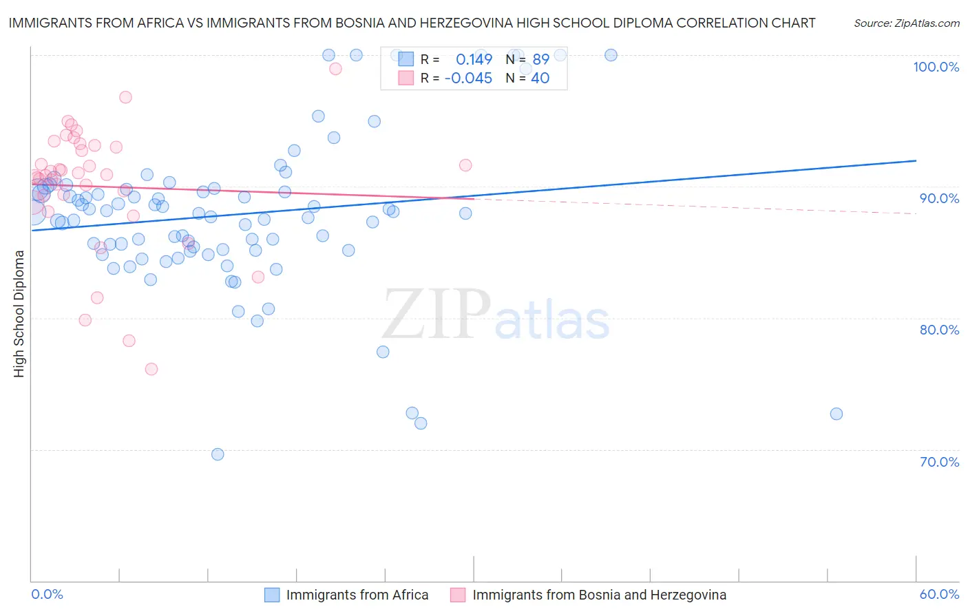 Immigrants from Africa vs Immigrants from Bosnia and Herzegovina High School Diploma