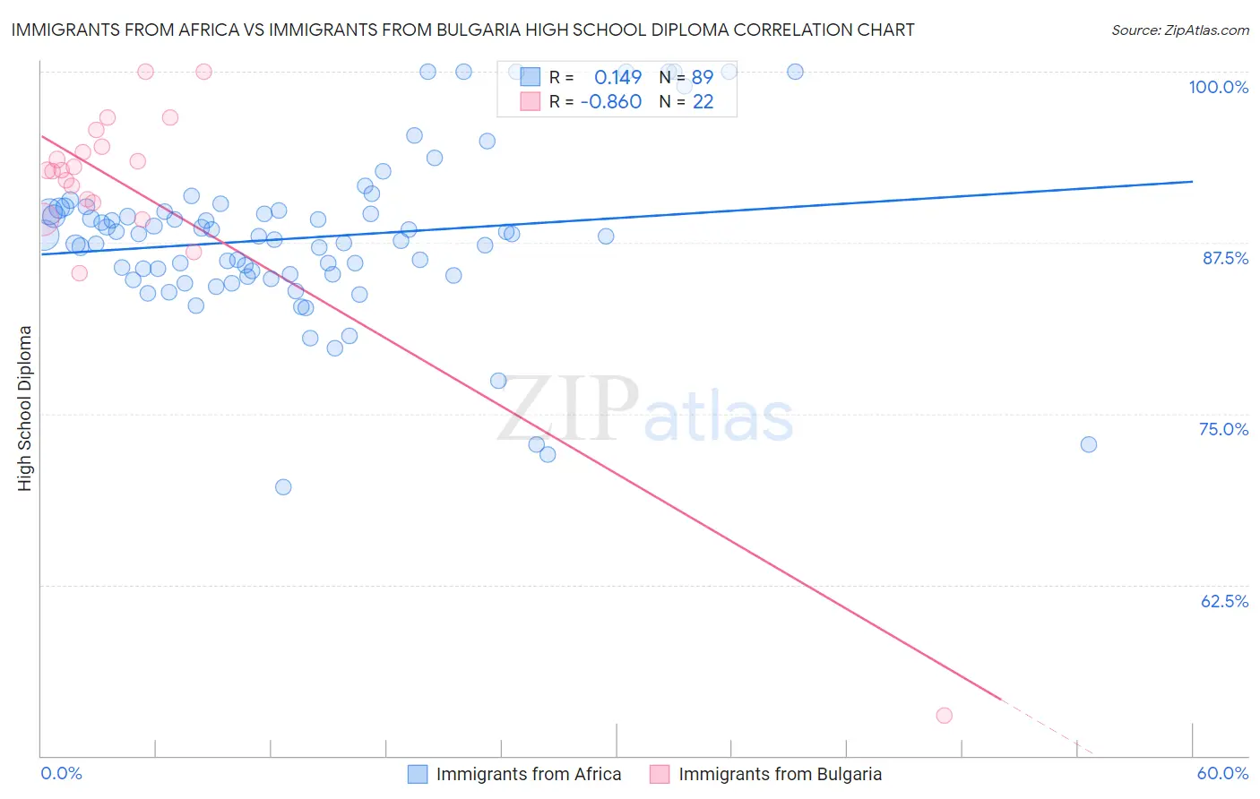 Immigrants from Africa vs Immigrants from Bulgaria High School Diploma