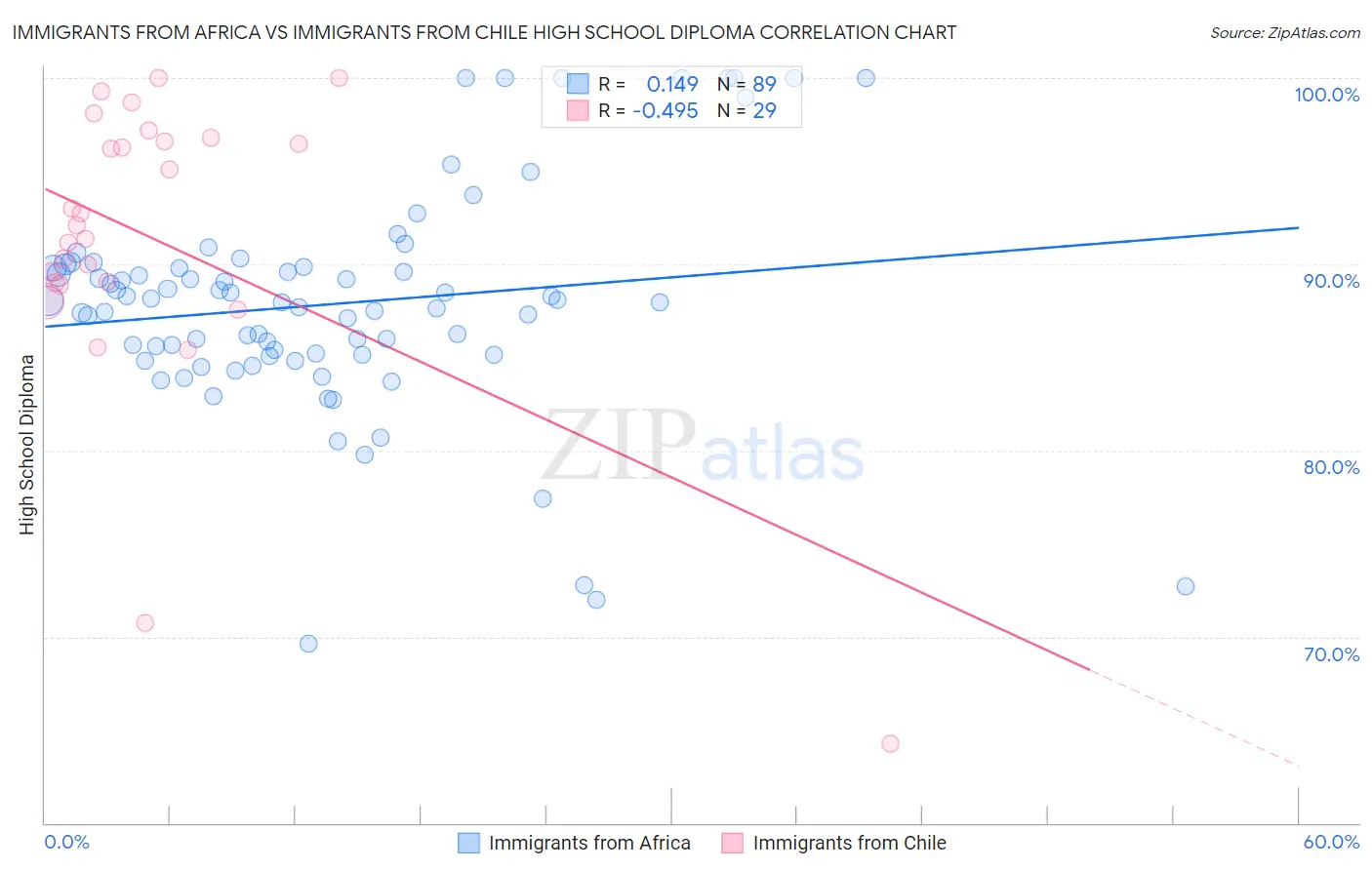 Immigrants from Africa vs Immigrants from Chile High School Diploma