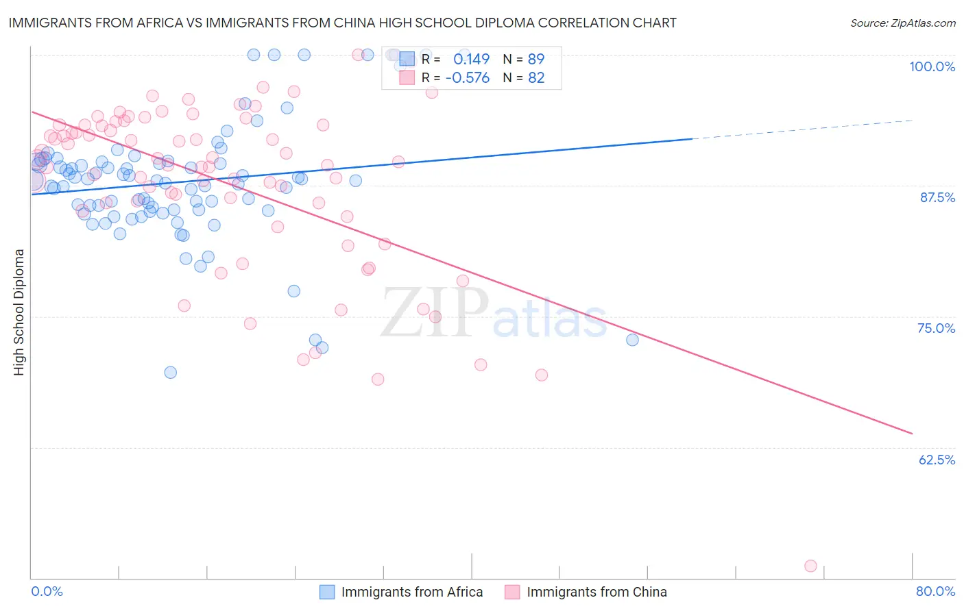 Immigrants from Africa vs Immigrants from China High School Diploma