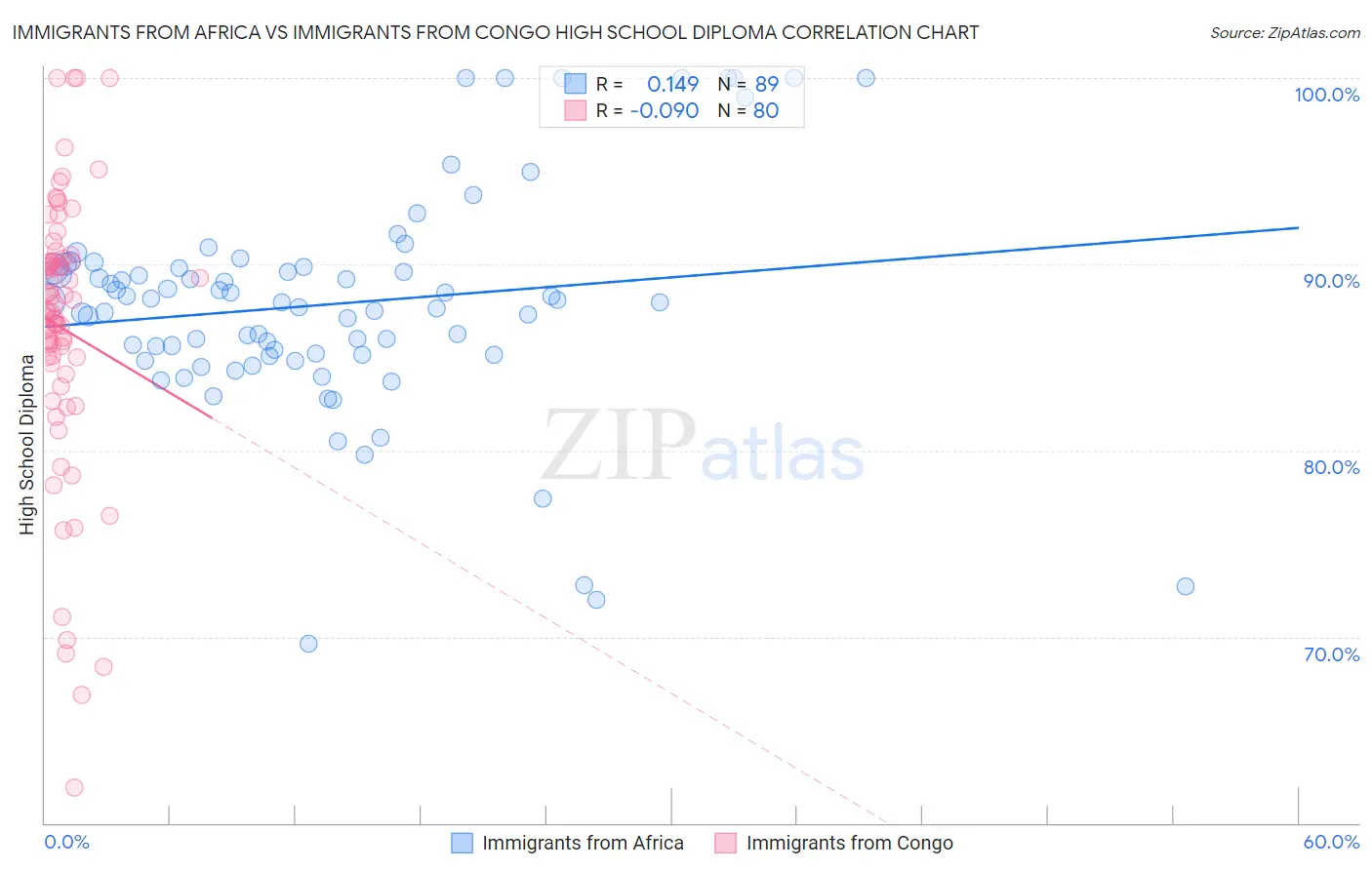 Immigrants from Africa vs Immigrants from Congo High School Diploma