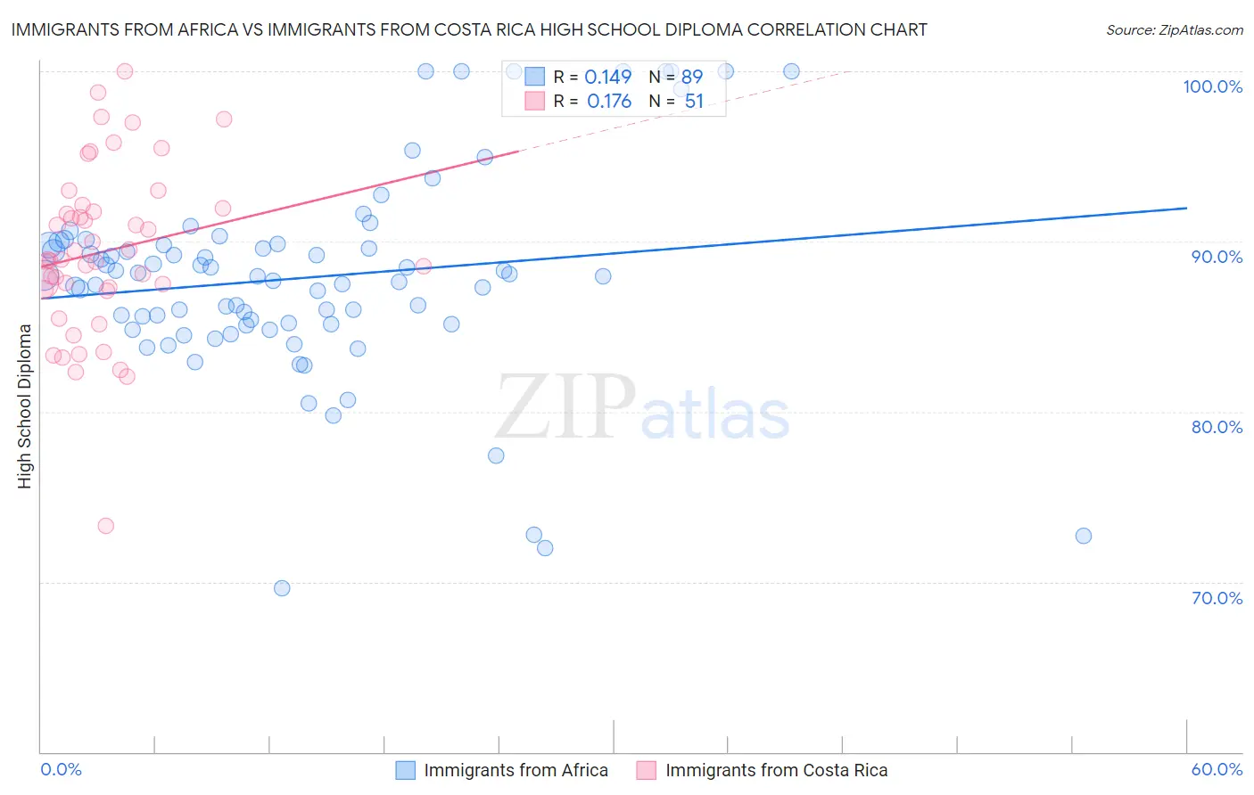 Immigrants from Africa vs Immigrants from Costa Rica High School Diploma