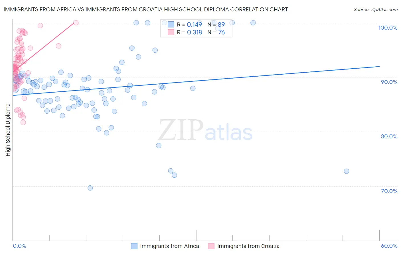 Immigrants from Africa vs Immigrants from Croatia High School Diploma