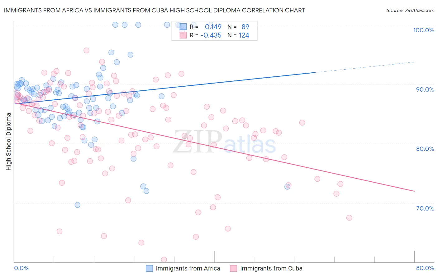 Immigrants from Africa vs Immigrants from Cuba High School Diploma