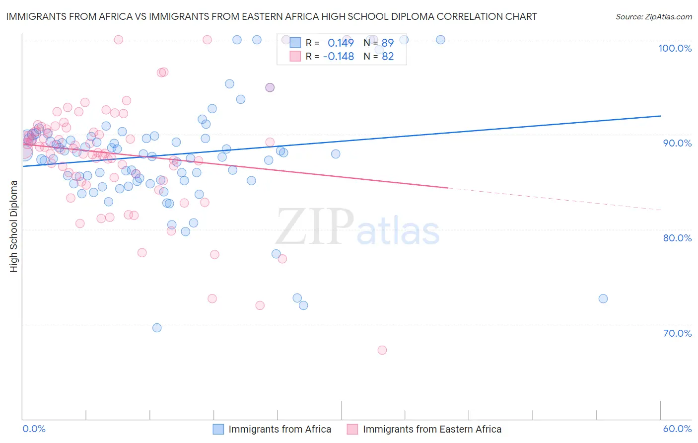 Immigrants from Africa vs Immigrants from Eastern Africa High School Diploma