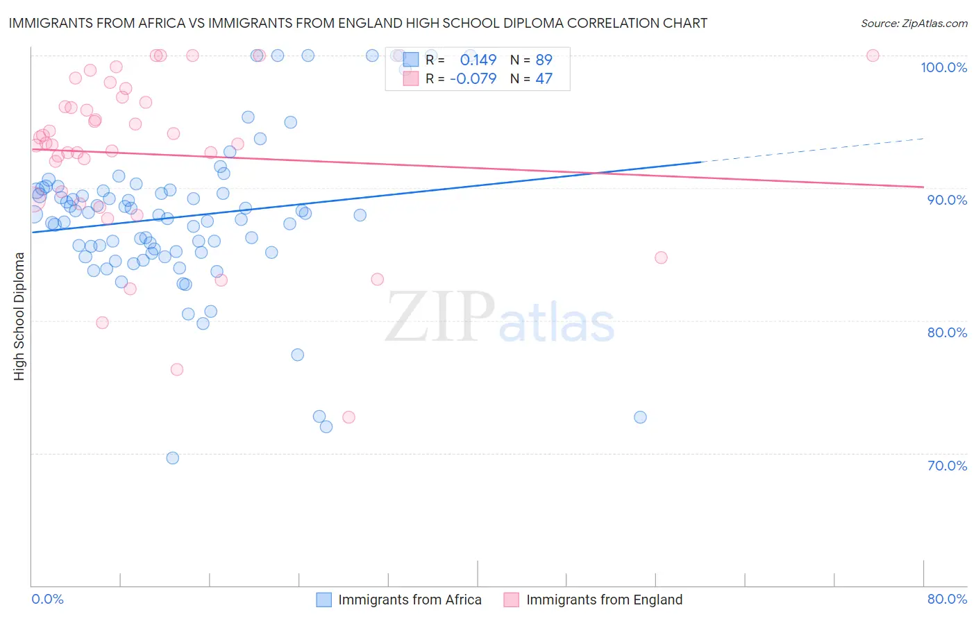 Immigrants from Africa vs Immigrants from England High School Diploma