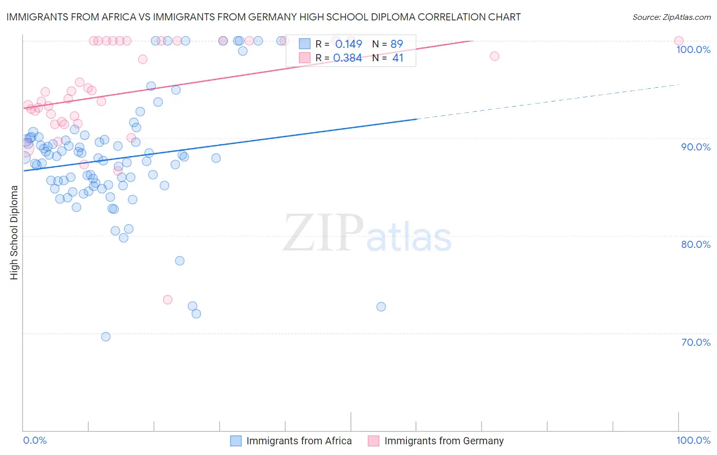 Immigrants from Africa vs Immigrants from Germany High School Diploma