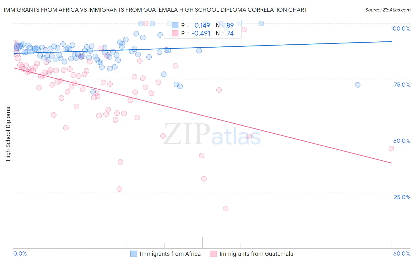 Immigrants from Africa vs Immigrants from Guatemala High School Diploma