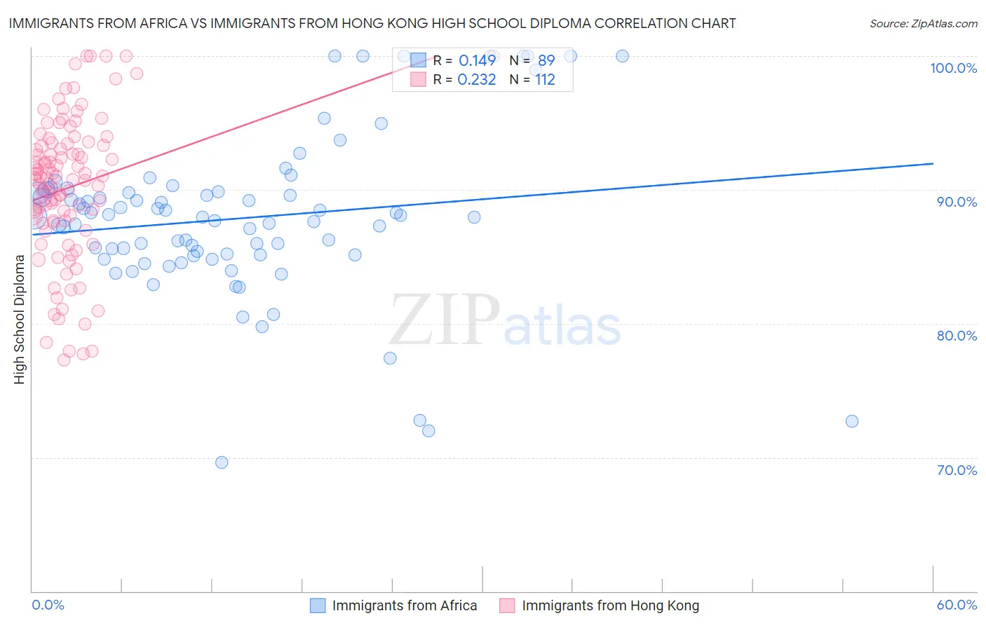 Immigrants from Africa vs Immigrants from Hong Kong High School Diploma