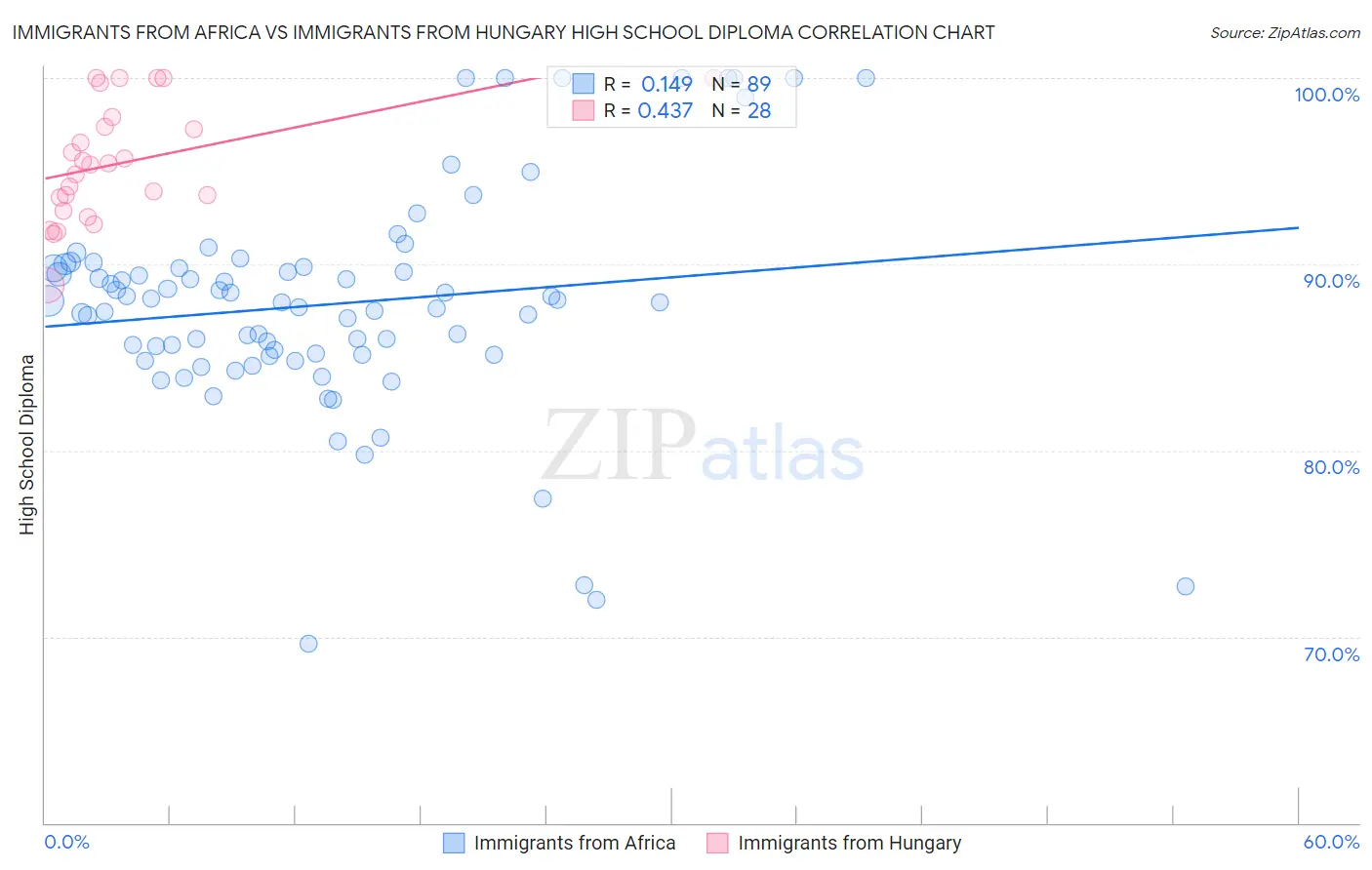 Immigrants from Africa vs Immigrants from Hungary High School Diploma