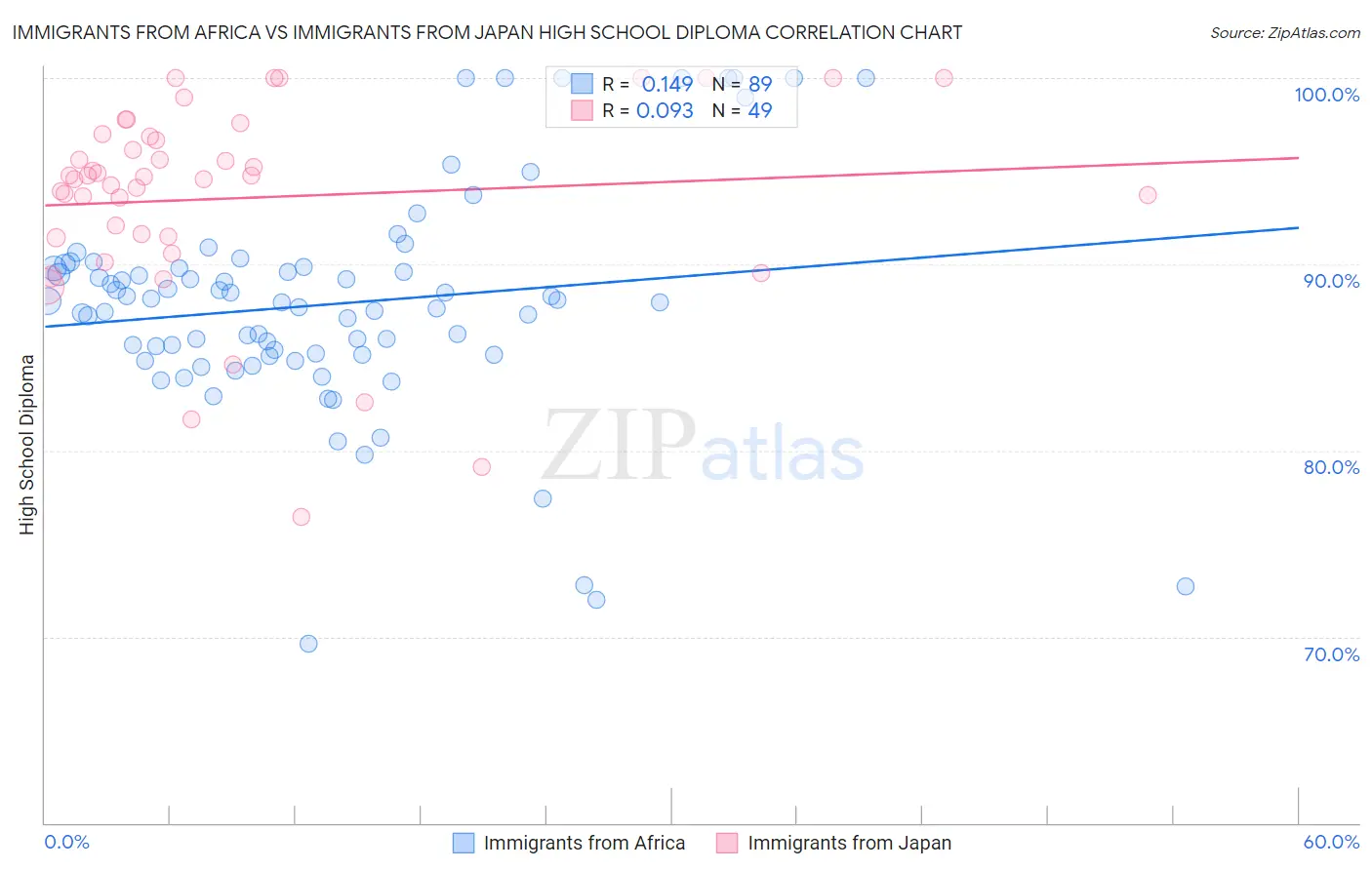 Immigrants from Africa vs Immigrants from Japan High School Diploma