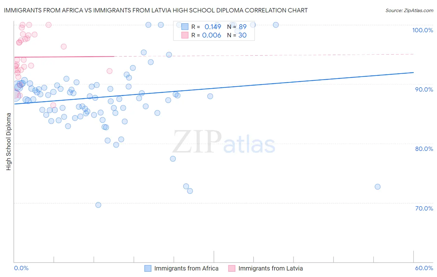 Immigrants from Africa vs Immigrants from Latvia High School Diploma