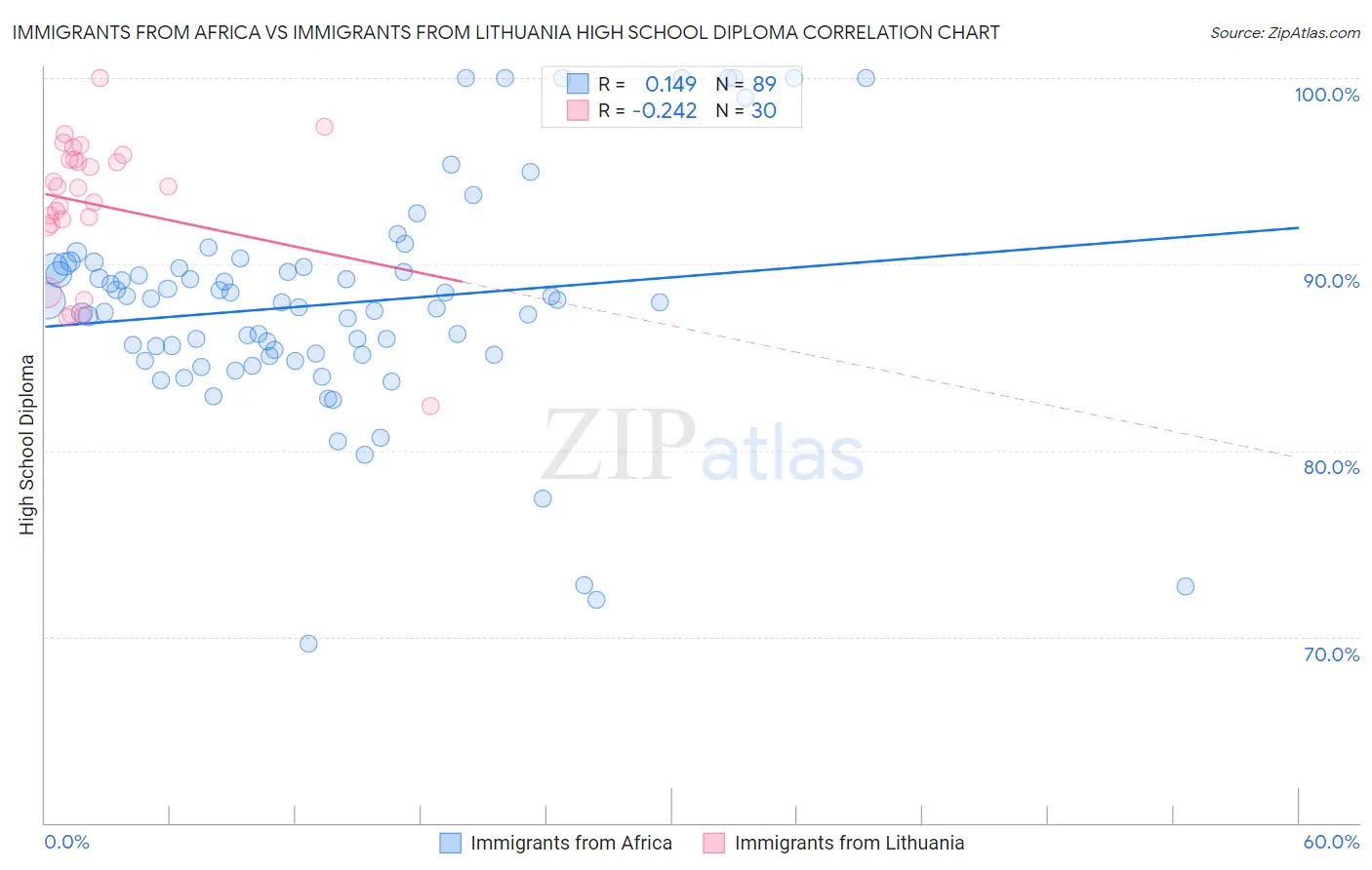 Immigrants from Africa vs Immigrants from Lithuania High School Diploma