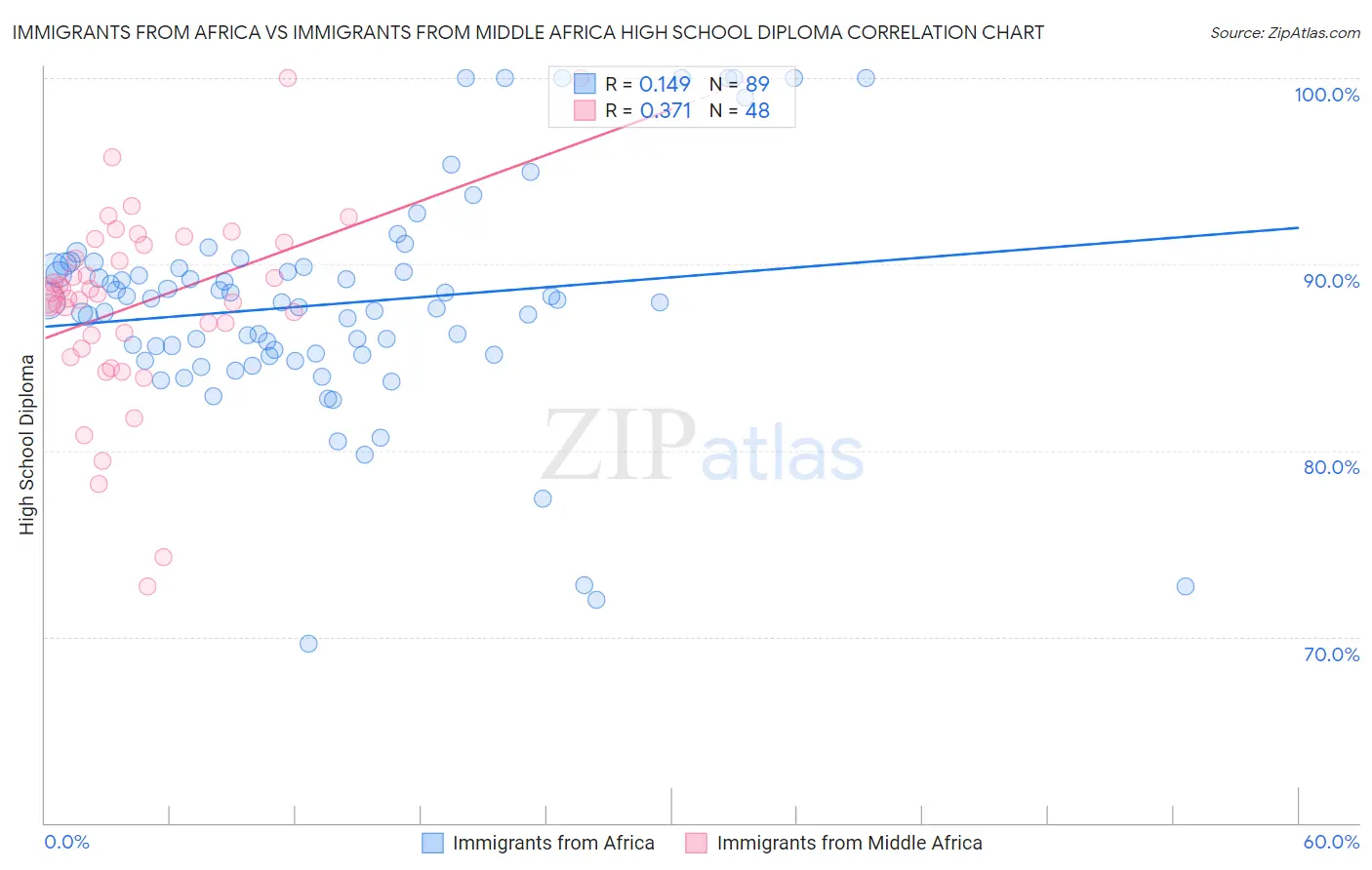 Immigrants from Africa vs Immigrants from Middle Africa High School Diploma