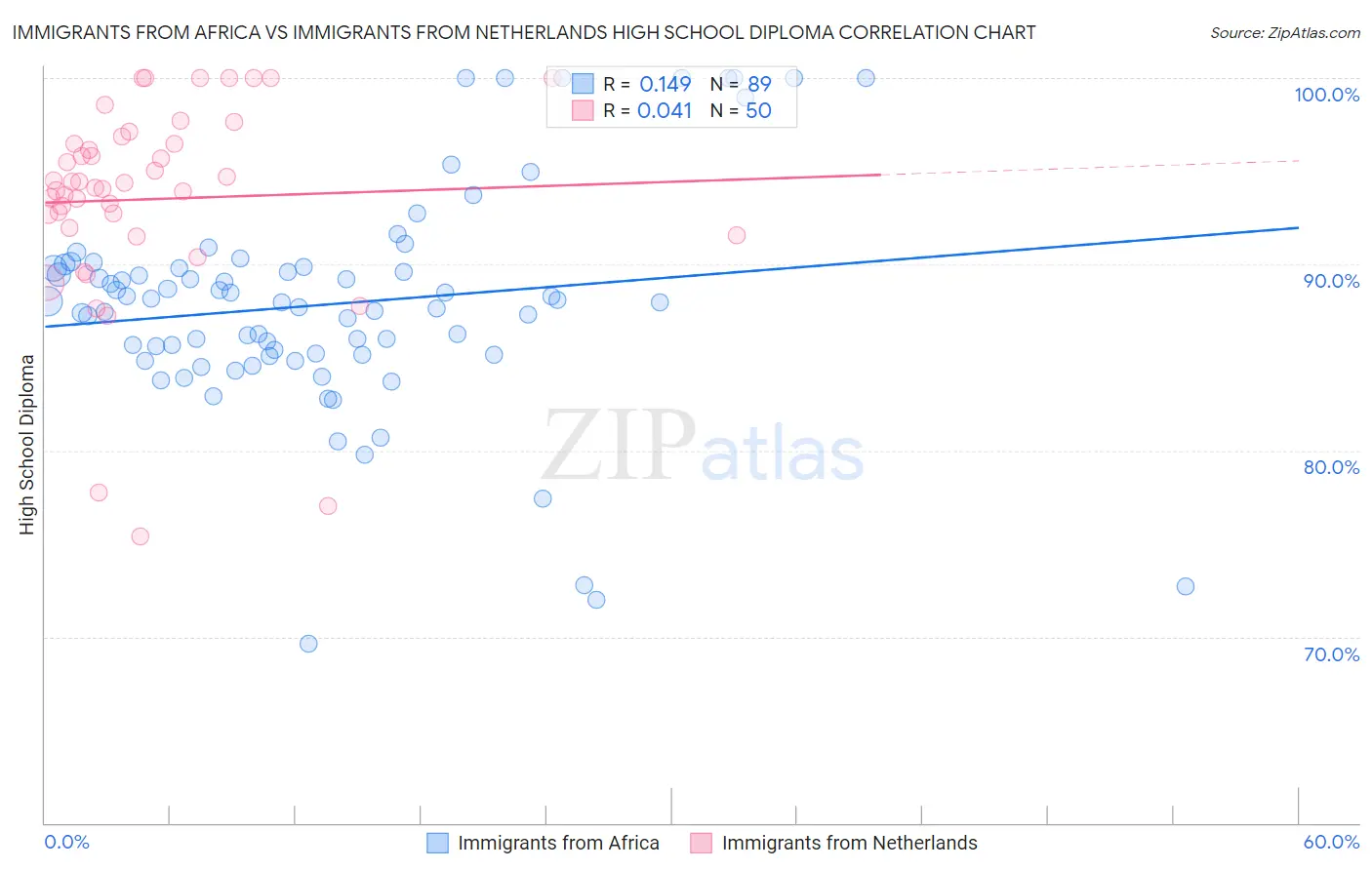 Immigrants from Africa vs Immigrants from Netherlands High School Diploma