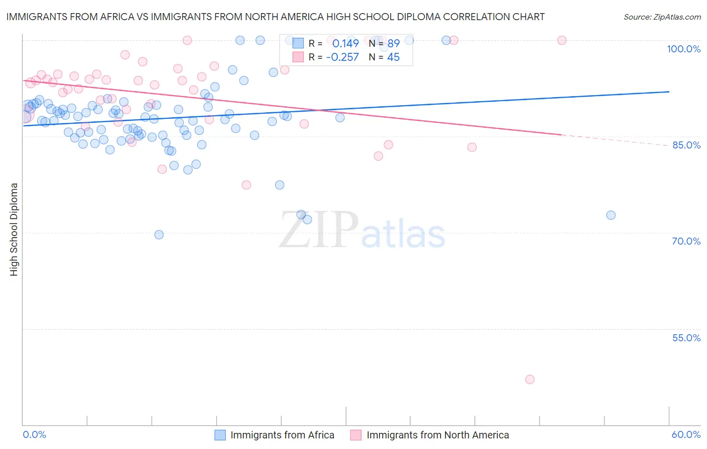 Immigrants from Africa vs Immigrants from North America High School Diploma