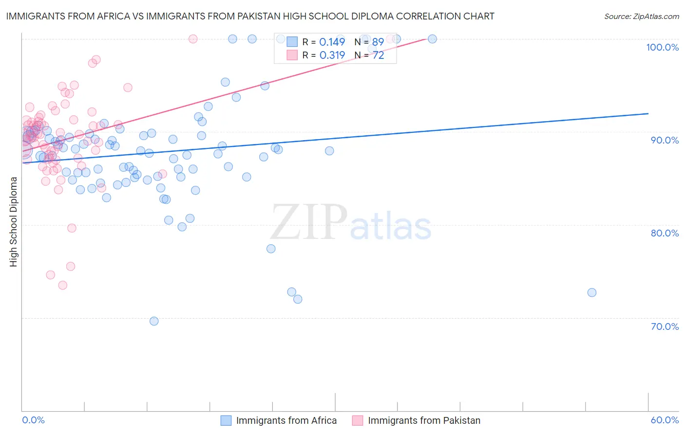 Immigrants from Africa vs Immigrants from Pakistan High School Diploma
