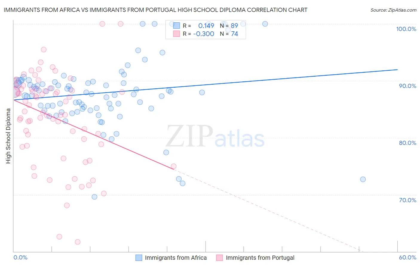 Immigrants from Africa vs Immigrants from Portugal High School Diploma