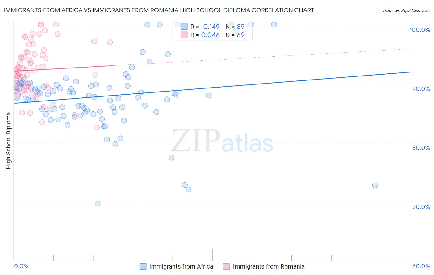 Immigrants from Africa vs Immigrants from Romania High School Diploma
