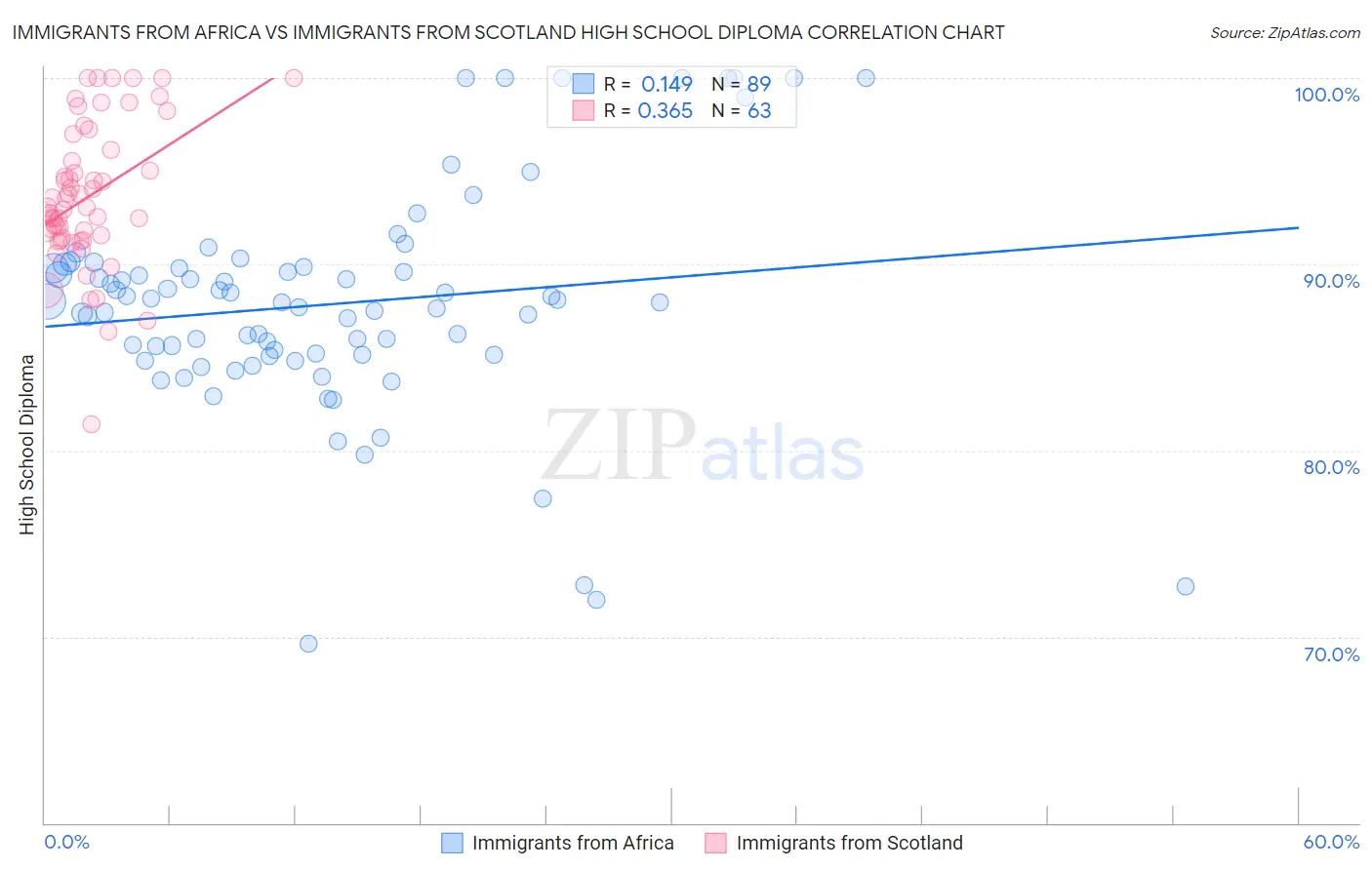 Immigrants from Africa vs Immigrants from Scotland High School Diploma
