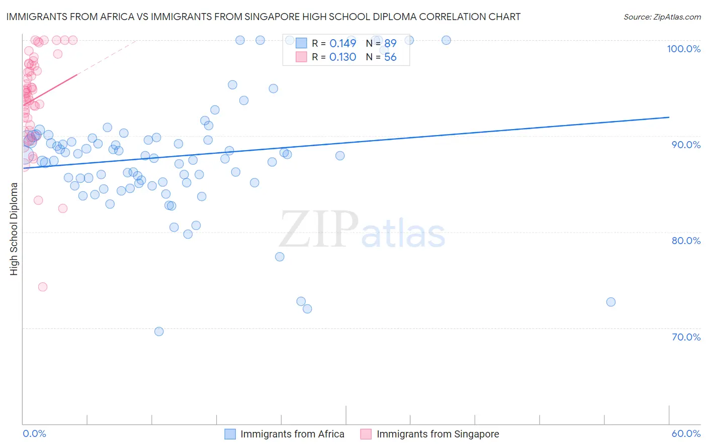 Immigrants from Africa vs Immigrants from Singapore High School Diploma