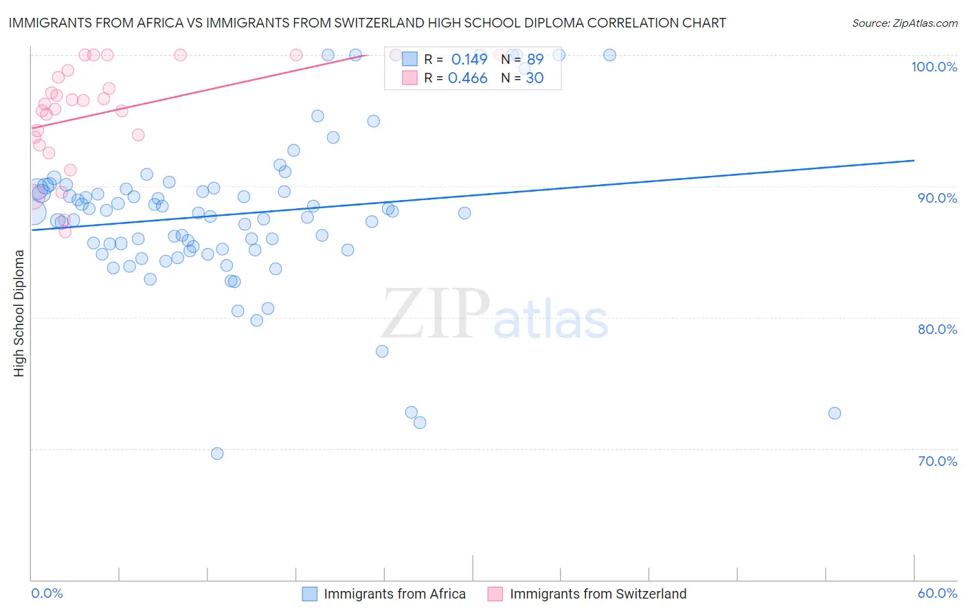 Immigrants from Africa vs Immigrants from Switzerland High School Diploma