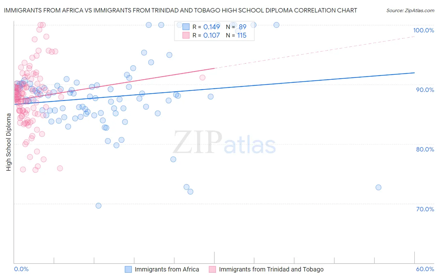 Immigrants from Africa vs Immigrants from Trinidad and Tobago High School Diploma