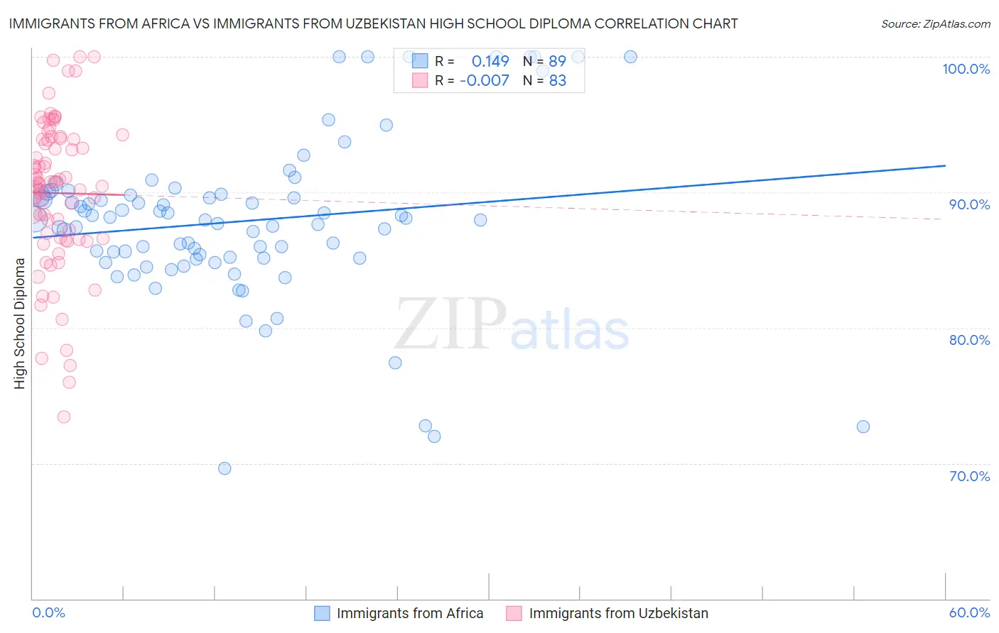 Immigrants from Africa vs Immigrants from Uzbekistan High School Diploma