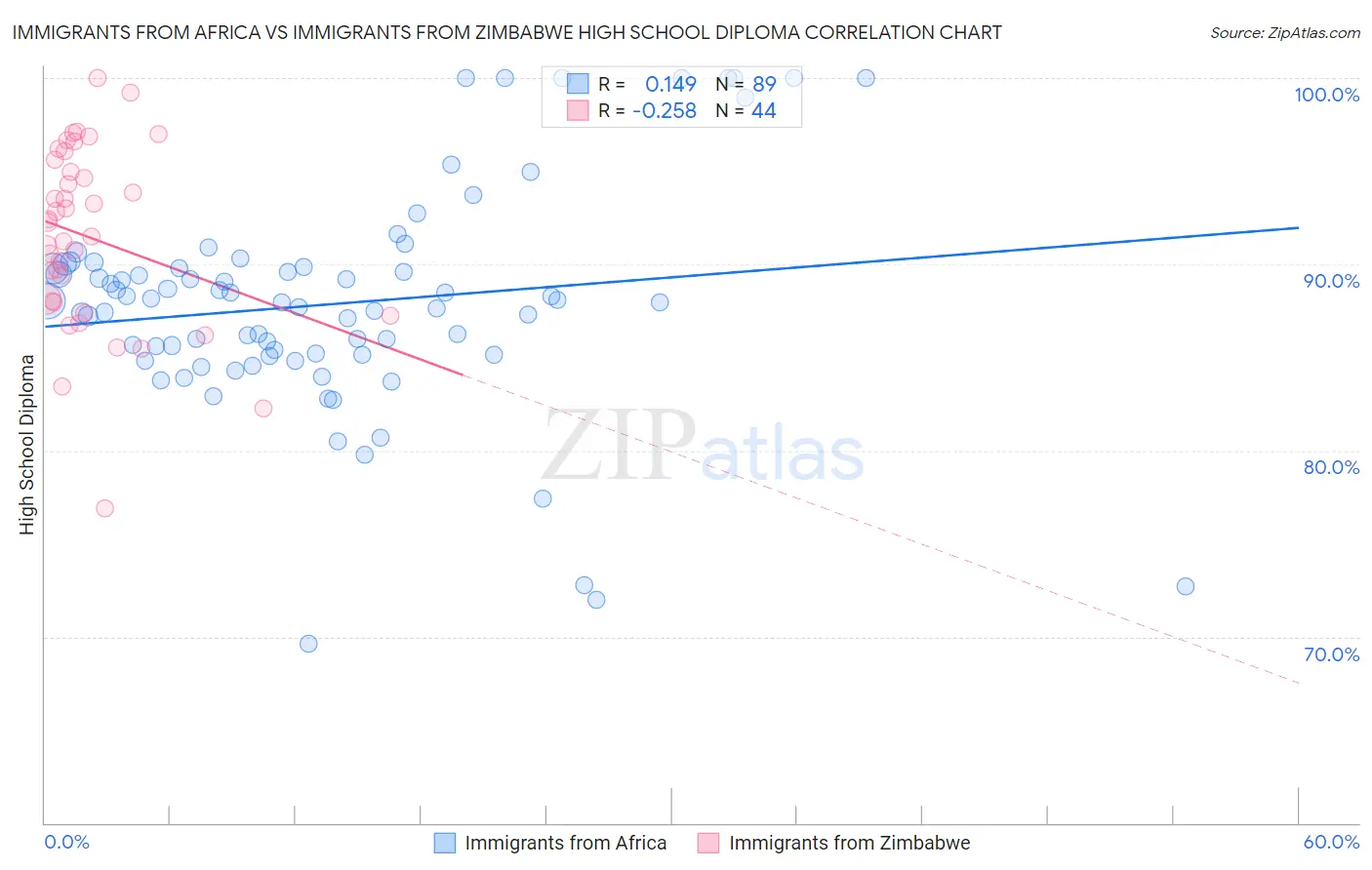 Immigrants from Africa vs Immigrants from Zimbabwe High School Diploma