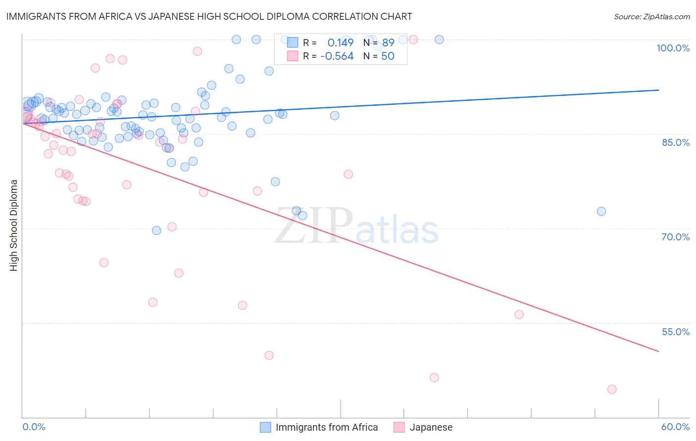 Immigrants from Africa vs Japanese High School Diploma