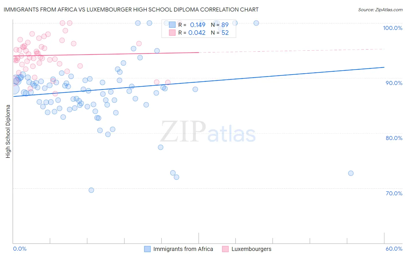Immigrants from Africa vs Luxembourger High School Diploma