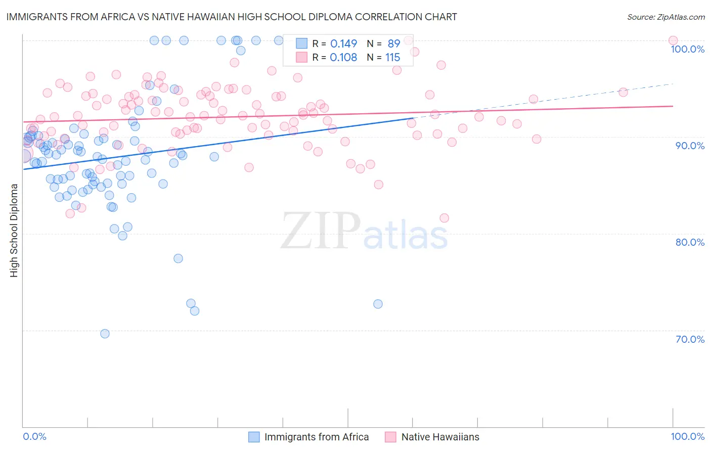 Immigrants from Africa vs Native Hawaiian High School Diploma